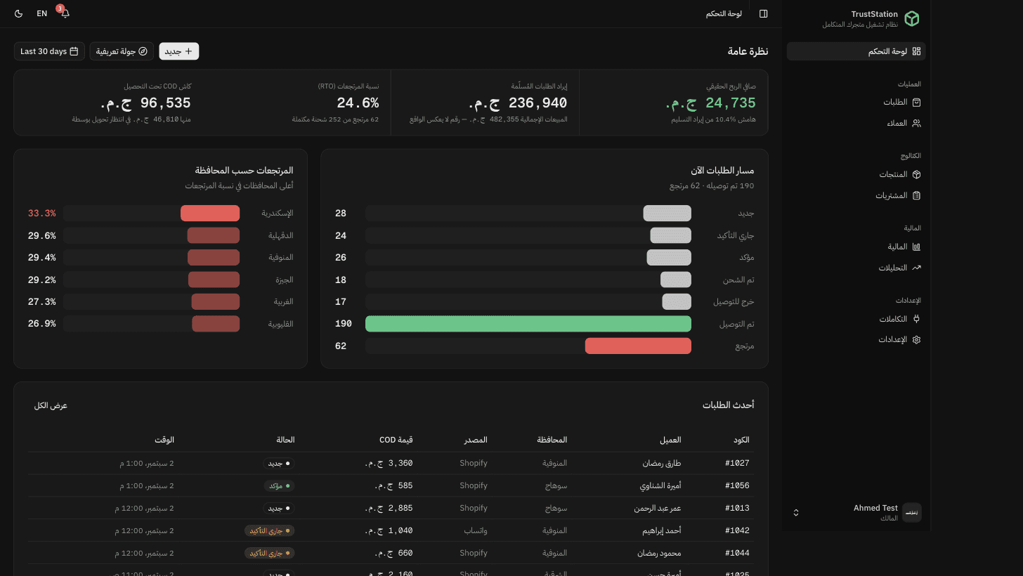 لوحة تحكم TrustStation: صافي الربح الحقيقي، إيراد الطلبات المسلمة، نسبة المرتجعات، مسار الطلبات، والمرتجعات حسب المحافظة.