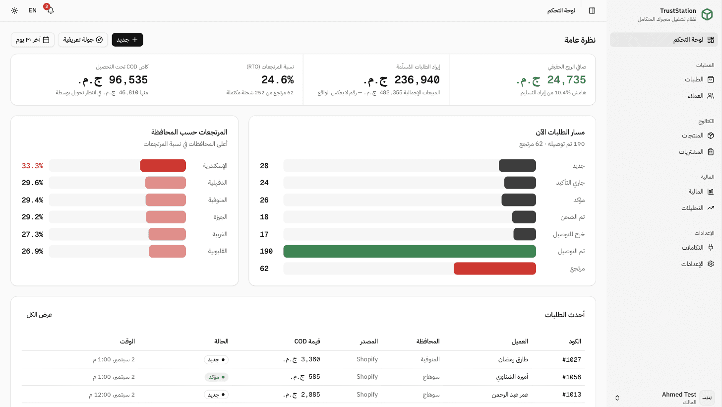 لوحة تحكم TrustStation: صافي الربح الحقيقي، إيراد الطلبات المسلمة، نسبة المرتجعات، مسار الطلبات، والمرتجعات حسب المحافظة.