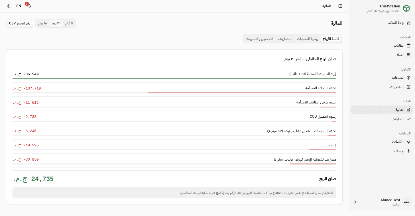 قائمة الأرباح في TrustStation: إيراد الطلبات المسلمة، ثم التكلفة والشحن والمرتجعات والمصاريف، ثم صافي الربح.